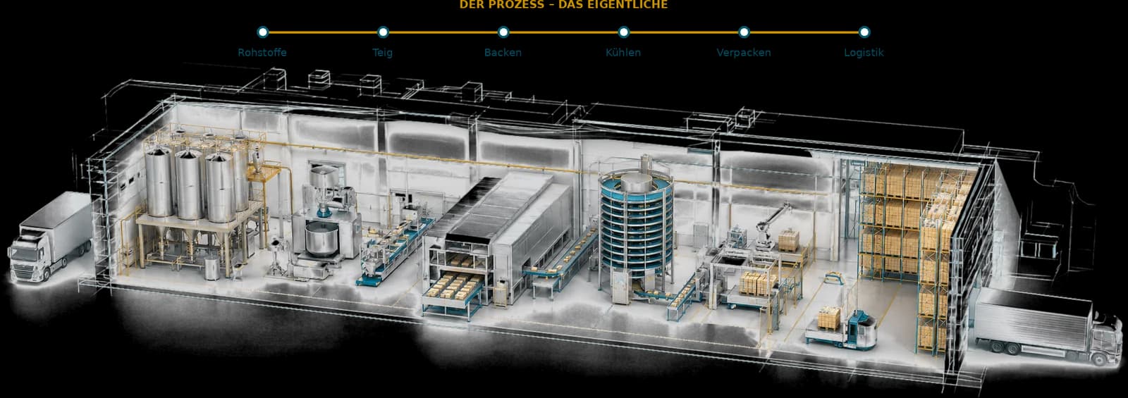 Cutaway view of a bakery plant: the material flow runs from left to right — truck delivery, silos and raw-material handling, mixers and dough preparation, forming, tunnel oven, spiral cooler, packaging with palletizing robot, high-bay warehouse and truck loading. Above the hall, the process chain: Raw materials, Dough, Baking, Cooling, Packaging, Logistics.
